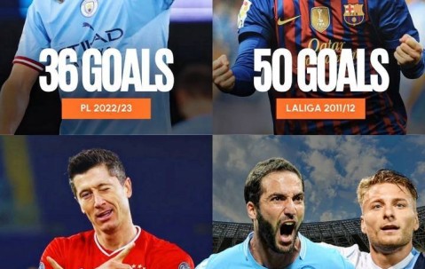 四大联赛最强金靴：梅西50球神迹莱万德甲41球，哈兰德36球