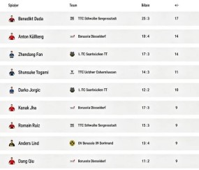 乒乓球德甲联赛发布四强宣传片、球员排名，樊振东落后杜达、安东