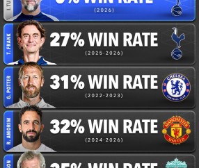 BIG6教练英超历史胜率：图多尔0%刷新下限 阿莫林上榜